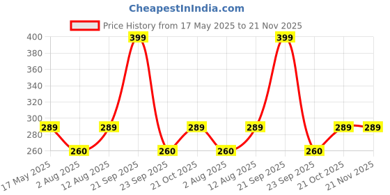 amazon.in TIED RIBBONS Set of 4 Artificial Floating Lotus Flowers with Rubber Leaf for Outdoor Indoor Home Decoration and Craft - (Multicolour, 4 Piece, 5 cm x 10 Cm) tied ribbons Price History Graph from 17 May 2025 to 21 Nov 2025