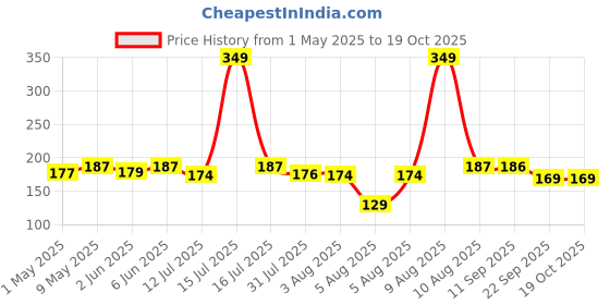 amazon.in TIED RIBBONS Set of 4 Miniature Buddha Monk Statues for Home Decor and Gifts (Small, Multicolour) Resin Price History Graph from 1 May 2025 to 17 Oct 2025