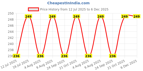 amazon.in TIED RIBBONS Set of 6 Artificial Silk Wisteria Hanging Flowers Strings Garlands for Home Navratri Decoration Wedding Outdoor Ceremony Events Backdrop Floral Décor (Light Pink, Longest String 111 cm) Price History Graph from 12 Jul 2025 to 6 Dec 2025