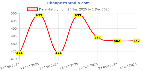 amazon.in TIED RIBBONS Set of 6 Drink Coasters with Holder (Marble Print, 4inch) - Ceramic Coasters for Drinks Minimalist Home Décor Tea Coffee Cup Coaster Table Desk Tabletop Beer Bar Kitchen - Gifting Item Price History Graph from 23 Sep 2025 to 1 Dec 2025