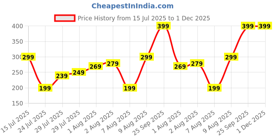 amazon.in TIED RIBBONS Stoneware Rakhi For Brother And Bhabhi - Family Rakhi Set Of 6 For Bhaiya And Bhabhi With Kids Gift Pack With Figurine, Fantasy, Multicolor tied ribbons Price History Graph from 15 Jul 2025 to 30 Nov 2025