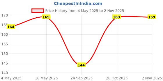 amazon.in TIED RIBBONS Valentine Gift Decorative Cute Romantic Couple Miniature Showpiece Statue (Multi, Resin) Gift for Girlfriend Boyfriend Husband Wife Wedding Anniversary Birthday Valentine Gifts Price History Graph from 4 May 2025 to 28 Oct 2025