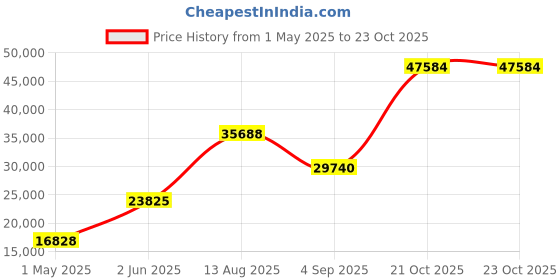 amazon.in TIEM Slipstream - Indoor Cycling Shoe, SPD Compatible - Women's tiem Price History Graph from 1 May 2025 to 23 Oct 2025