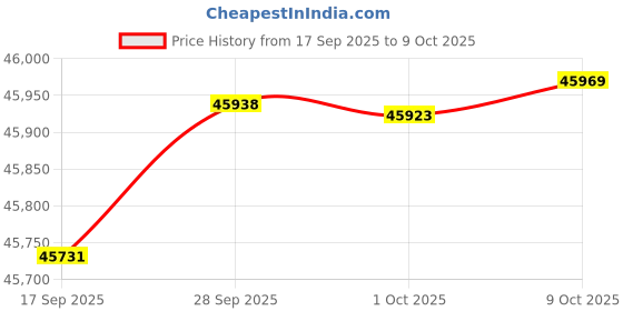 amazon.in tiem Slipstream - Indoor Cycling Shoe, SPD Compatible - Women's tiem Price History Graph from 17 Sep 2025 to 9 Oct 2025