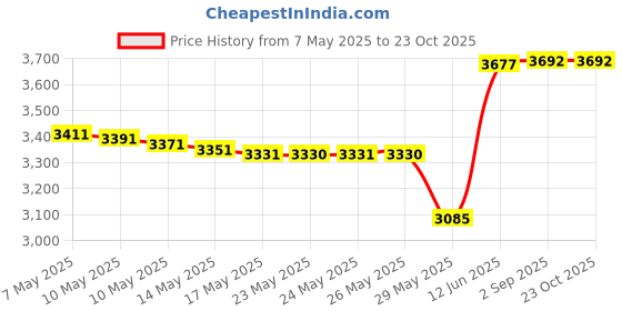 amazon.in tiemart Dark Burgundy Matte Finish Pocket Square tiemart Price History Graph from 7 May 2025 to 23 Oct 2025