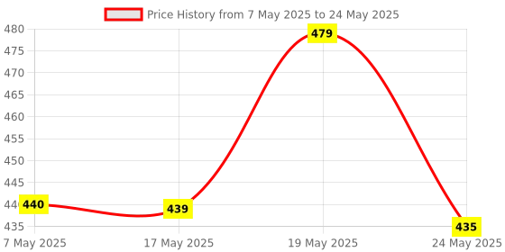 amazon.in TIENS Airiz Active Oxygen and Negative Ion Sanitary Napkins for Day Use - 30 Counts - Pack of 3 Price History Graph from 7 May 2025 to 24 May 2025