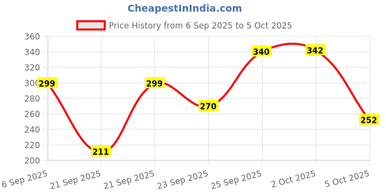amazon.in Tiens Airiz Active Oxygen and Negative Ion Soft-Cotton Sanitary Pads for Night Use (16 Pieces) - Pack of 2 Price History Graph from 6 Sep 2025 to 5 Oct 2025