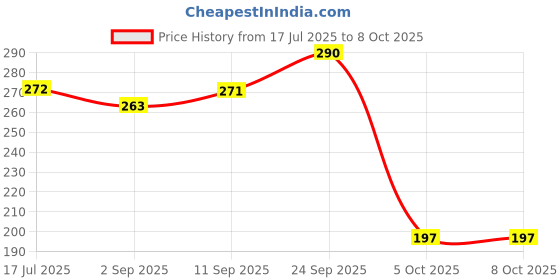 amazon.in TIENS AIRIZ Activeoxygen & Negativeion Relax Touchless Soft Cotton Panty Liner (30 Pcs) (Pack of 1) Price History Graph from 17 Jul 2025 to 7 Oct 2025