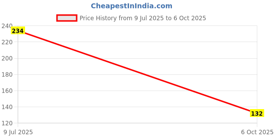 amazon.in Tiens Dxn Ganozhi Soap (Contains Ganoderma) Price History Graph from 9 Jul 2025 to 6 Oct 2025