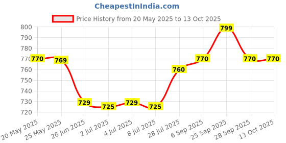 amazon.in TIENS Fos Powder, 5 g - 20 Sachets (For Intestinal Health) Price History Graph from 20 May 2025 to 12 Oct 2025