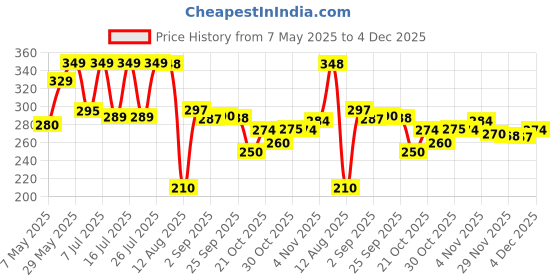 amazon.in tiens Fresh MomentsFlouride Toothpaste-100g (Pack of 4) tiens Price History Graph from 7 May 2025 to 4 Dec 2025