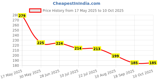 amazon.in tiens Modicre Baby SPA Milk Cream with Vitamin E, B5 & Milk Proteinb50g (pack of 2) tiens Price History Graph from 17 May 2025 to 7 Oct 2025