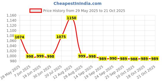 amazon.in Tiens Omega Life 30 Sofgels tiens Price History Graph from 29 May 2025 to 19 Oct 2025