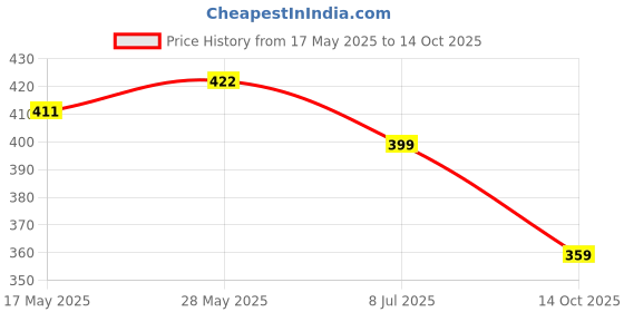amazon.in TIENS Orecare toothpaste non-fluoridated foaming 100 g (pack of 2) Price History Graph from 17 May 2025 to 14 Oct 2025