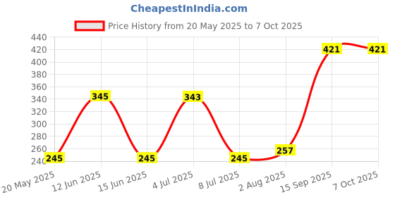 amazon.in TIENS Orecare toothpaste non-fluoridated foaming 100 g (pack of 2) Price History Graph from 20 May 2025 to 7 Oct 2025