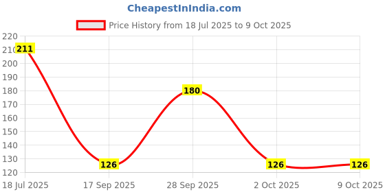 amazon.in Tiens Orecare Toothpaste (Non-Fluoridated Foaming Toothpaste)-100g Price History Graph from 18 Jul 2025 to 8 Oct 2025