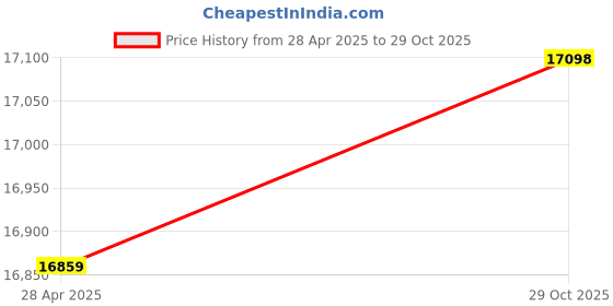 amazon.in Tier1 for Dynamic 03FIL1300, 817-3501, R173431, Pleatco PRB35-IN, Filbur FC-2385, Unicel C-4335 Pool and Spa Filter for Dynamic Series Systems 4 Pack Price History Graph from 28 Apr 2025 to 29 Oct 2025