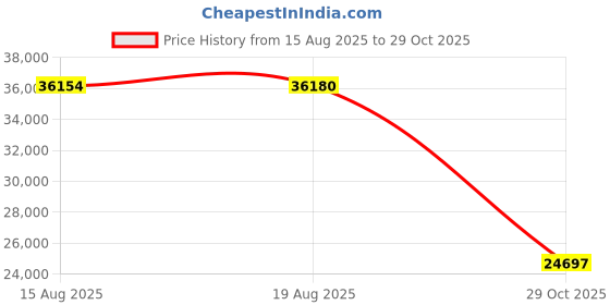 amazon.in Tier1 for Watkins 31489, Pleatco PWK30, Filbur FC-3915, Unicel C-6430 Spa Filter for HotSprings Spas & Watkin Spas 5 Pack Price History Graph from 15 Aug 2025 to 29 Oct 2025