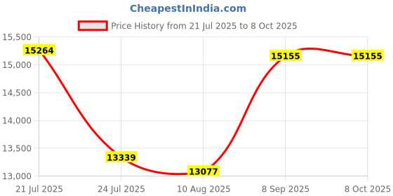 amazon.in Tier1 Tier1 for Waterway 817-4050 Spa Filter, Teleweir 50, Pleatco PWW50L, Filbur FC-0172, Unicel 4CH-949 Spa Filter Cartridge 2 Pack Price History Graph from 21 Jul 2025 to 7 Oct 2025