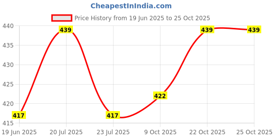 amazon.in pinkhub Tiered Maxi Skirt, White Cotton, High Waist, Elastic Band, Flowy A-Line pinkhub Price History Graph from 19 Jun 2025 to 22 Oct 2025