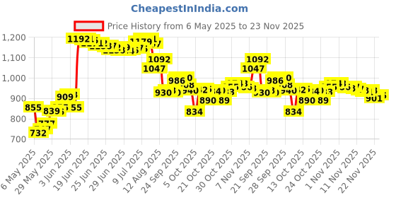 amazon.in Tifanso Cotton Swabs for Ears with Long Wooden Sticks 100 Count 6 Inches Cotton Tipped Swabs Wooden Cotton Swabs for Cleaning Price History Graph from 6 May 2025 to 22 Nov 2025