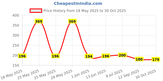 amazon.in Tiffany Crunch N Cream Vanilla Wafer Sandwich, 135 g (Pack of 2) Price History Graph from 18 May 2025 to 30 Oct 2025