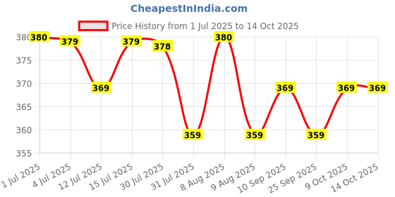 amazon.in Tiffany Fruitees, 700G - Fruit tiffany Price History Graph from 1 Jul 2025 to 14 Oct 2025