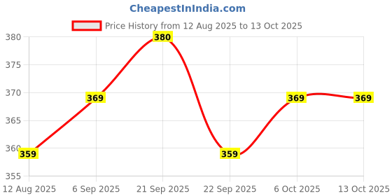 amazon.in Tiffany Fruitees Assortment Of Fruit Flavoured Toffee Chews 700gm Pouch (Imported) Price History Graph from 12 Aug 2025 to 13 Oct 2025