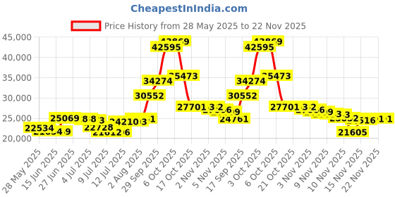 amazon.in Tiffany Grape Lamp Shade Replacement Only, 12X7 Inch Stained Glass Lampshades with Cap, Retro Pastoral Lamp Cover Accessories Fit for Table Lamp Pendant Light Floor Lights,A Price History Graph from 28 May 2025 to 21 Nov 2025