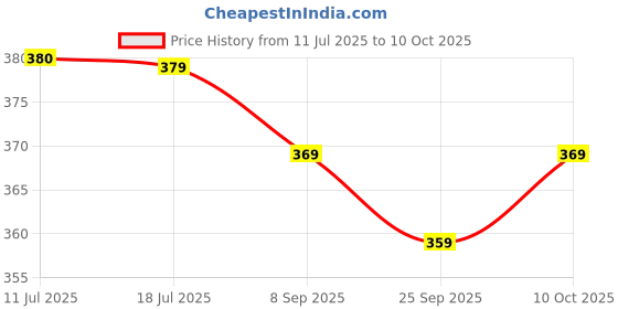 amazon.in Tiffany Mintz Candy Cool And Refreshing With Individually Wrapped Pieces 700gm Pouch Price History Graph from 11 Jul 2025 to 10 Oct 2025
