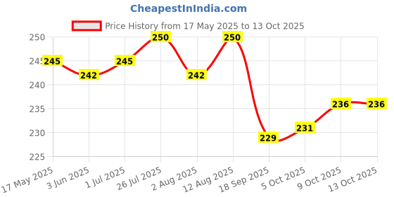 amazon.in Tiffany Sugar Free Lemon Cream Sandwich Biscuits,162g | Healthy Snacks for Diebetic | Sweetened With Splenda Price History Graph from 17 May 2025 to 9 Oct 2025