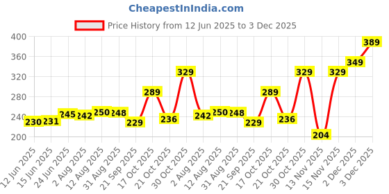 amazon.in Tiffany Sugar Free Orange Cream Sandwich Biscuits,162g | Healthy Snacks for Diebetic | Sweetened With Splenda tiffany Price History Graph from 12 Jun 2025 to 3 Dec 2025