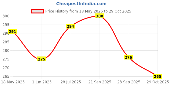 amazon.in Tiffany Wafers Crunch N Cream Crunchiest Chocolate Flavored Cream Wafers (Pack of 3, 135 g),Great for Snacking and Sharing tiffany Price History Graph from 18 May 2025 to 29 Oct 2025