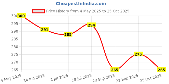 amazon.in Tiffany Wafers Crunch N Cream Crunchiest Sandwich Hazelnut Flavored Cream Wafers (Pack of 3, 135 g),Great for Snacking and Sharing Price History Graph from 4 May 2025 to 25 Oct 2025