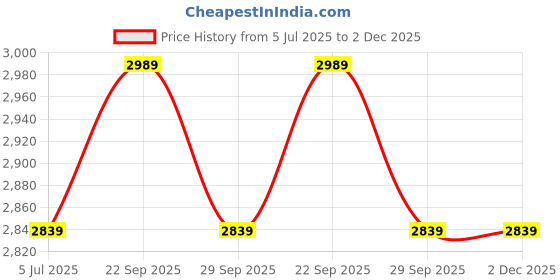 amazon.in tifosi Optics Sizzle Sunglasses (Teal Dune - Gold Mirror Lens) tifosi Price History Graph from 5 Jul 2025 to 2 Dec 2025