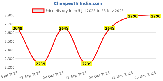 amazon.in Tifosi Optics Swick Sunglasses, Exciting, Sporty Fashion Style, Suitable For Active, Everyday Use, With a Lightweight Frame (For Men & Women) Price History Graph from 5 Jul 2025 to 25 Nov 2025