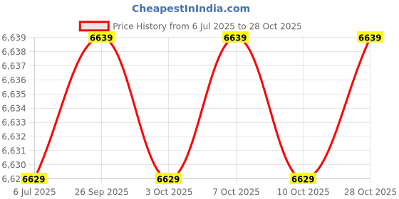amazon.in Tifosi unisex-adult Sunglasses Price History Graph from 6 Jul 2025 to 28 Oct 2025