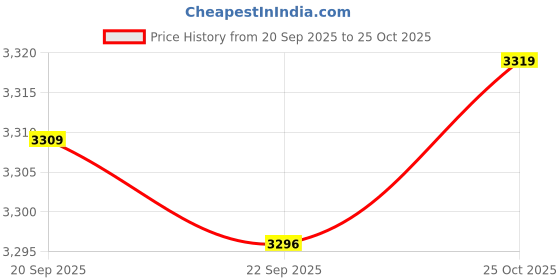 amazon.in Tifosi Vogel SL (Gloss Black) Single Lens Sport Performance Running Sunglasses, Rimless Frame (For Men & Women) tifosi Price History Graph from 20 Sep 2025 to 25 Oct 2025