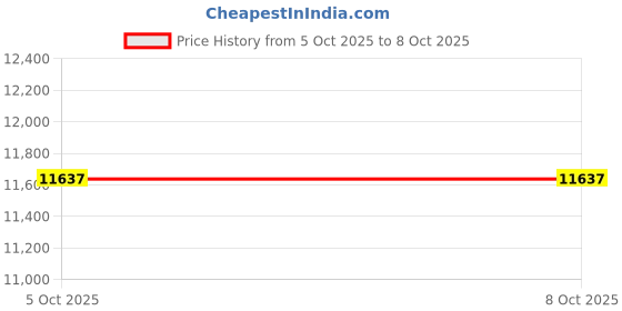 amazon.in TIFOZEN Health Fitness Tracker Smart Watch with 24/7 Heart Rate, Blood Oxygen, Sleep Tracker, Pedometer, 3 Colorful Bands & 3ATM Waterproof Activity Tracker with Step Calorie Counter, Bubble Pink Price History Graph from 5 Oct 2025 to 7 Oct 2025