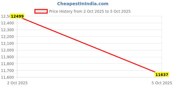 amazon.in TIFOZEN Health Fitness Tracker Smart Watch with 24/7 Heart Rate, Blood Oxygen, Sleep Tracker, Pedometer, 3 Colorful Bands & 3ATM Waterproof Activity Tracker with Step Calorie Counter, Space Black Price History Graph from 2 Oct 2025 to 5 Oct 2025