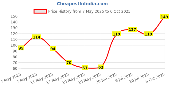 amazon.in Tify Beetroot Slices 500g | Naturally Pickled | Great for Salads & Healthy Snacking tify Price History Graph from 7 May 2025 to 6 Oct 2025