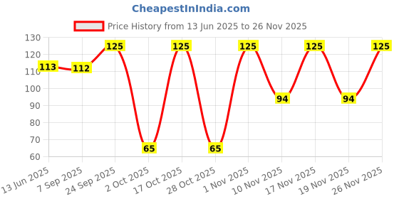 amazon.in Tify CANDIED JALAPENOS SWEET & HOT 210g tify Price History Graph from 13 Jun 2025 to 26 Nov 2025