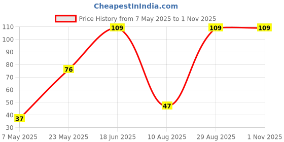 amazon.in Tify Classic Mayonnaise 280g | 100% Vegetarian Eggless Mayo | Creamy & Smooth | Perfect for Dressings, Sandwiches & Dips Price History Graph from 7 May 2025 to 31 Oct 2025