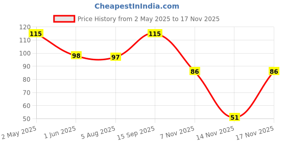 amazon.in Tify Cornichon Gherkins Whole, Drained Weight 180g, Net Quantity 350g Price History Graph from 2 May 2025 to 17 Nov 2025