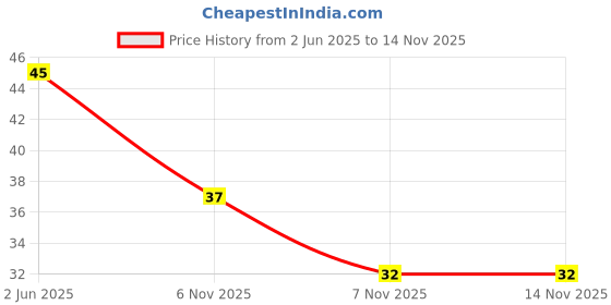 amazon.in Tify Jalapeno Slices for Pizza, Burgers & Sandwiches | Spicy & Tangy Topping | Perfect for Snacks & Dishes, Drained Weight 125g, Net Quantity 225 Price History Graph from 2 Jun 2025 to 13 Nov 2025