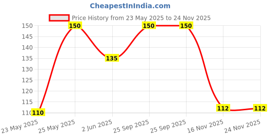 amazon.in Tify Jalapenos Sliced, Drained Weight 190g , Net Quantity 350g tify Price History Graph from 23 May 2025 to 24 Nov 2025