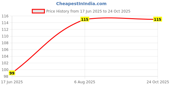 amazon.in Tify New York Style Sweet Relish 220g Price History Graph from 17 Jun 2025 to 24 Oct 2025