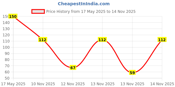 amazon.in Tify Premium Dill Gherkins Whole, 360g Price History Graph from 17 May 2025 to 13 Nov 2025