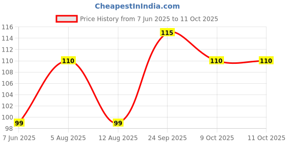 amazon.in Tify Premium Red Jalapeno Slices 205g Price History Graph from 7 Jun 2025 to 11 Oct 2025
