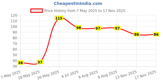 amazon.in Tify Sweet Gherkin Slice, Drained Weight 180g ,Net Quantity 360g Price History Graph from 7 May 2025 to 17 Nov 2025